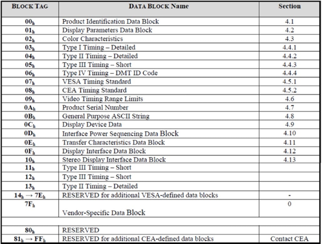 VESA® DisplayID 1.3 Standard Overview GraniteRiverLabs Taiwan